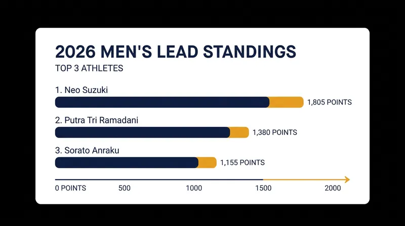 The 2026 Men's Lead standings at the midseason mark.