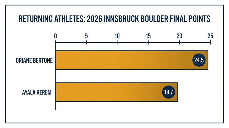 Points scored by athletes returning from injury at the Innsbruck Boulder Final.