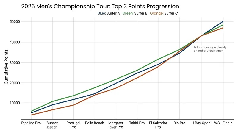 The points gap between the top contenders has steadily shrunk as the tour enters its final three events.