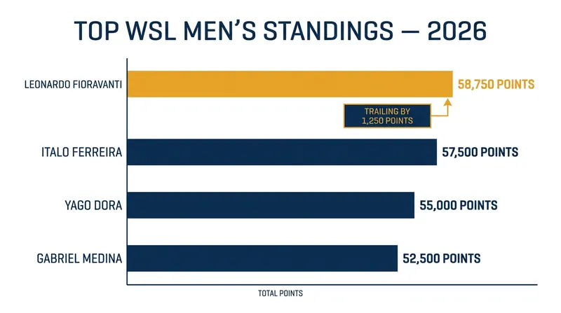 The men's World Title race has tightened significantly following the VIVO Rio Pro.