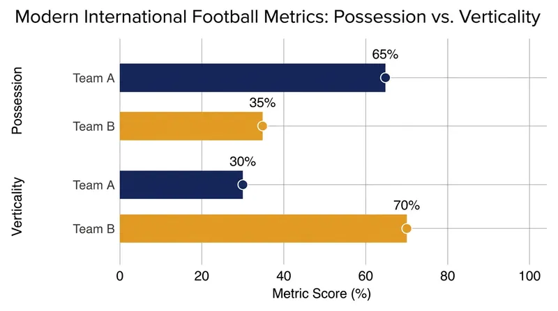 Tactical analysts argue Germany's high possession numbers have failed to translate into vertical attacking threats.