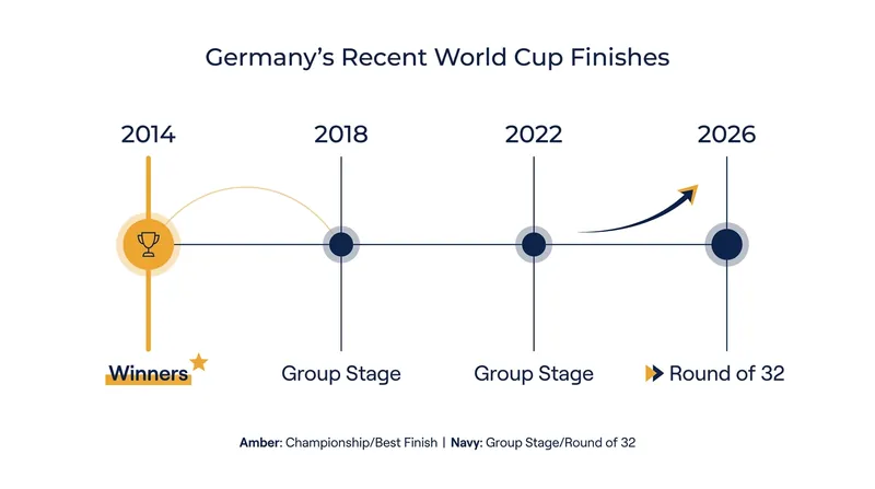 Germany's tournament trajectory over the last four World Cup cycles.