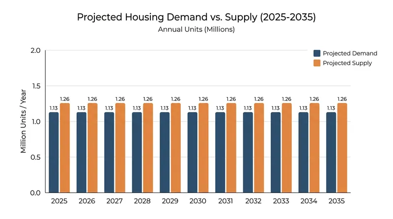 The Mortgage Bankers Association projects supply growth will outpace household formation over the next decade.