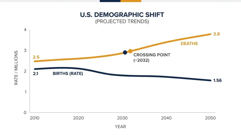 The Congressional Budget Office projects U.S. deaths will surpass births by the early 2030s.