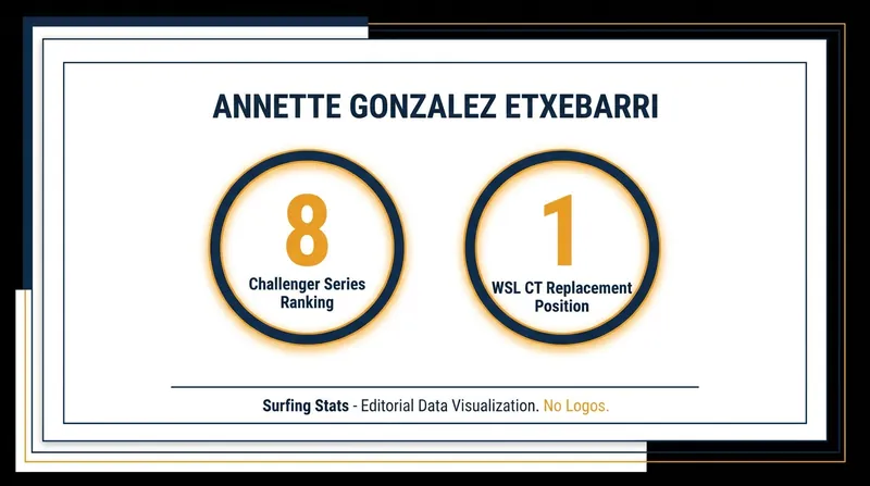 González Etxebarri's impressive rankings positioned her as the primary replacement for the 2026 Championship Tour.
