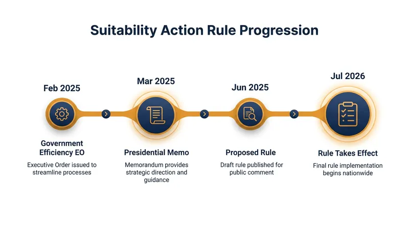 The regulatory timeline leading to the July 2026 implementation of the new suitability rules.