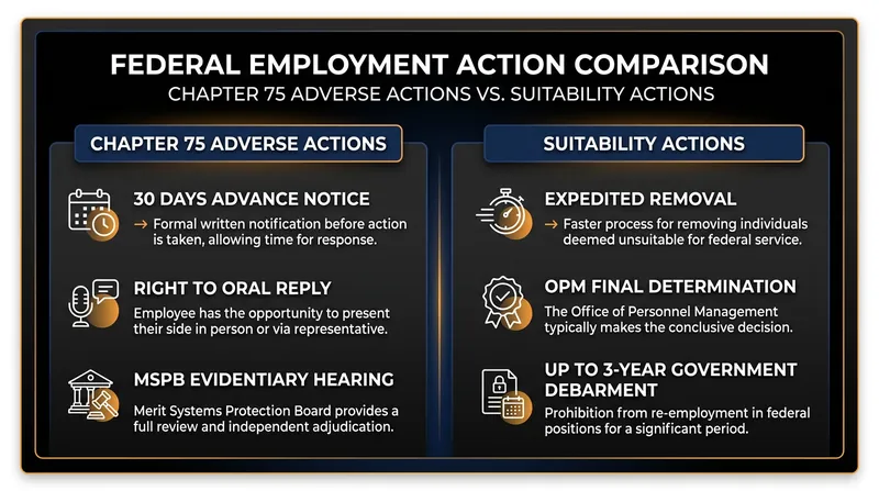 How the new suitability framework bypasses traditional Chapter 75 adverse action procedures.
