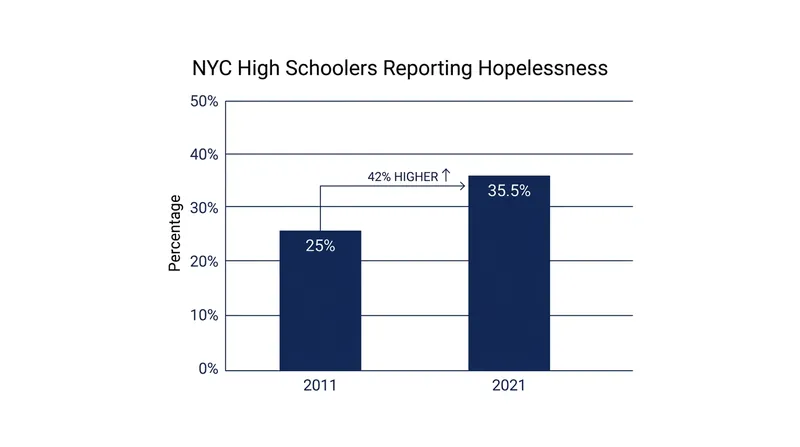 Data from the New York City Department of Health and Mental Hygiene highlights a sharp increase in youth mental health struggles over the past decade.