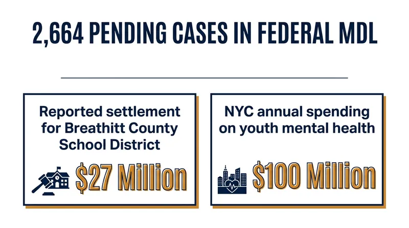 The financial and legal scale of the municipal pushback against social media platforms.