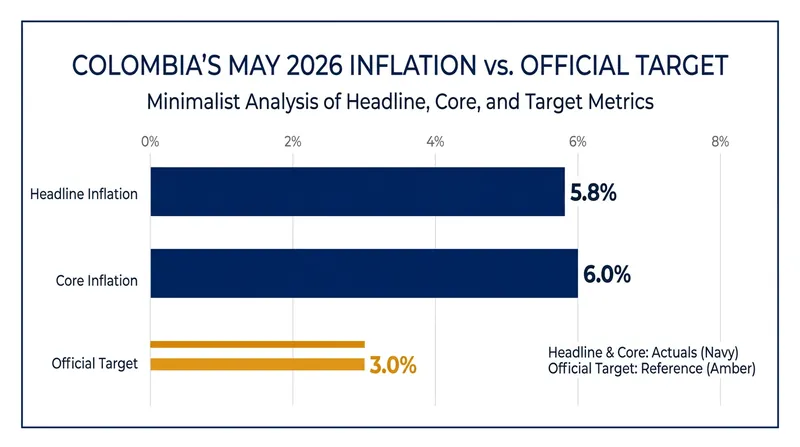 Both headline and core inflation remain significantly above the central bank's 3.0 percent target.