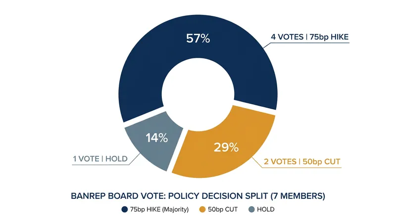 The central bank's board fractured into a rare three-way split, reflecting the complex economic crosscurrents facing policymakers.