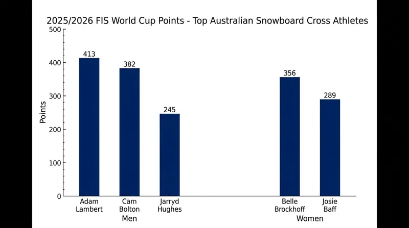 Australian athletes dominated the upper echelons of the global points race last season.