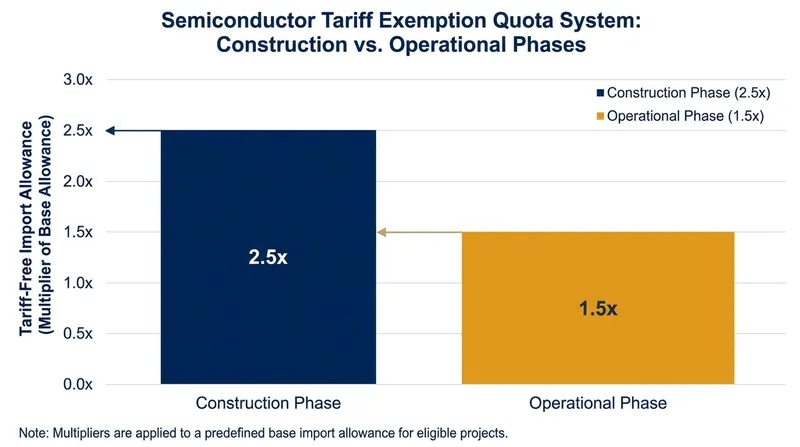 The quota system incentivizes rapid construction by allowing companies to import materials tariff-free while their U.S. facilities are being built.