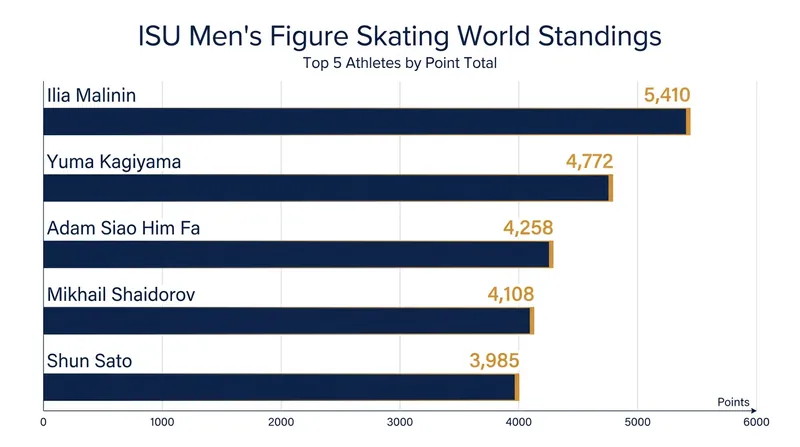 Current ISU Men's World Standings heading into the 2026-2027 season.
