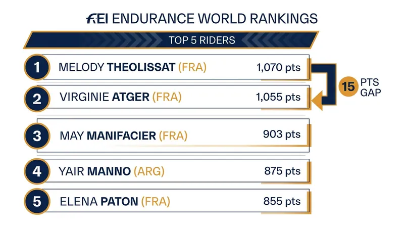 The July 2026 FEI Endurance Riders World Ranking features four French athletes in the top five.