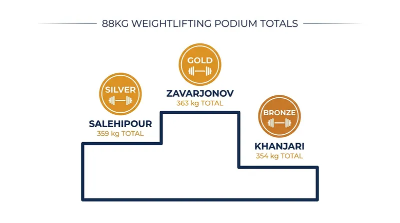 The final standings for the 88kg overall total at the Islamic Solidarity Games.