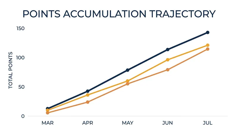 Points accumulation over the first half of the 2026 season.