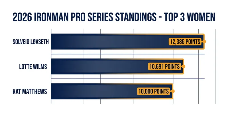 The current top three in the 2026 Ironman Pro Series women's standings.