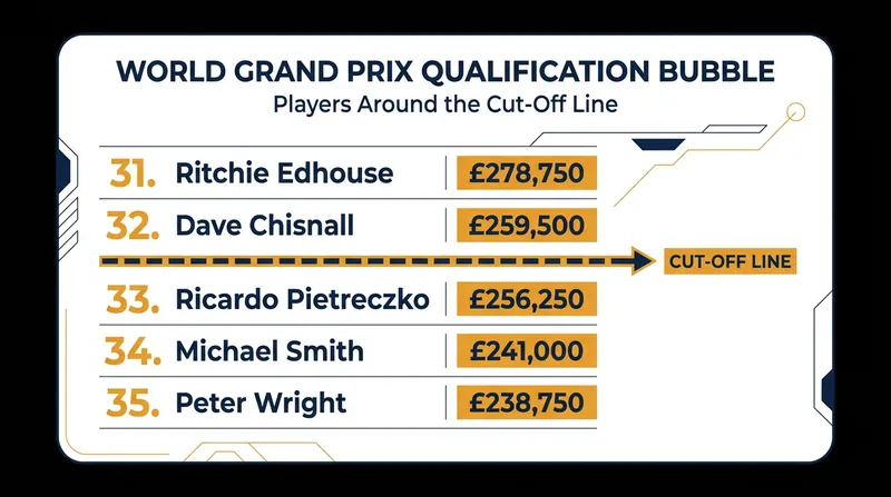 The crucial bubble: Dave Chisnall holds the final provisional spot, with former World Champions Michael Smith and Peter Wright trailing.