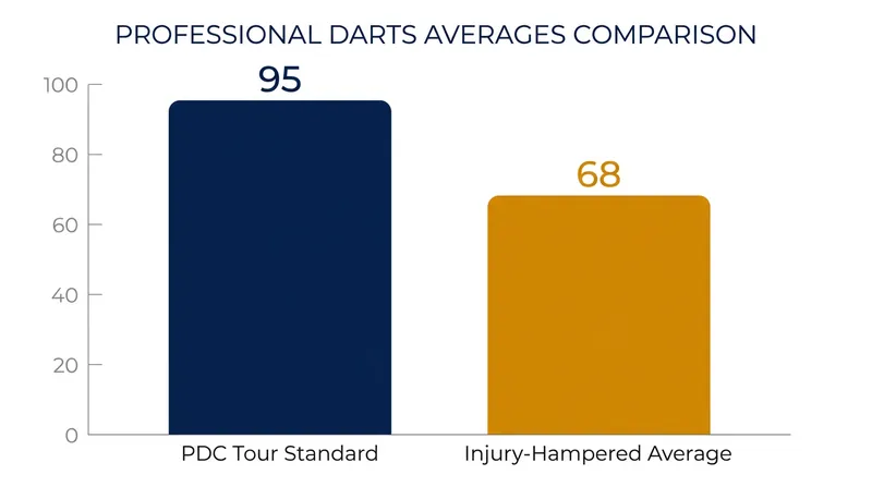 Hand injuries can devastate a player's mechanics, causing match averages to plummet well below the professional standard.