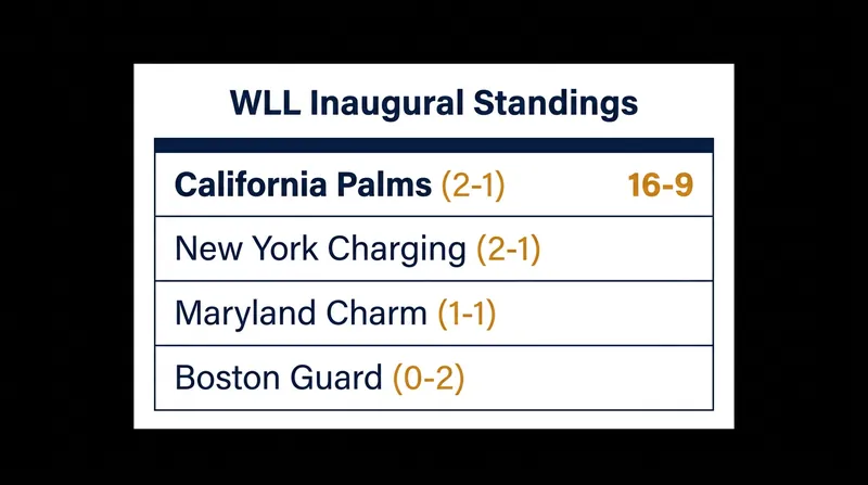 The California Palms took sole possession of first place following a dominant 16-9 victory.