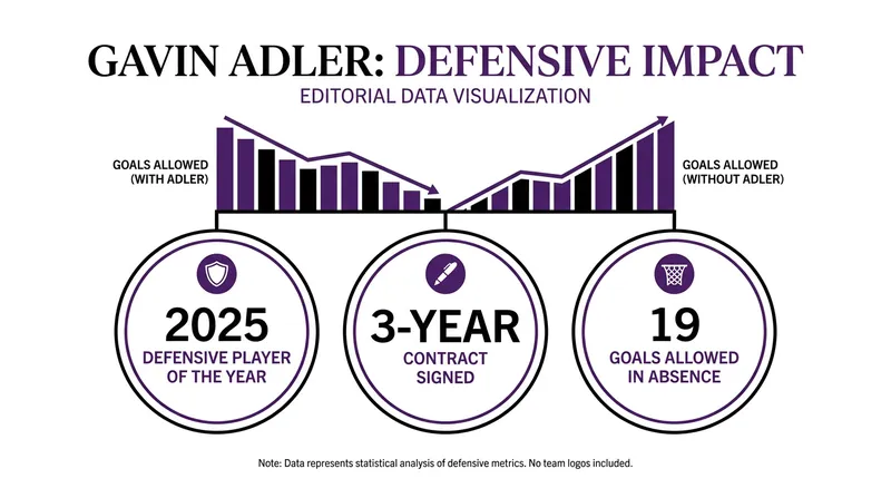 The impact of Gavin Adler's absence and his expected boost to the Waterdogs' defense.