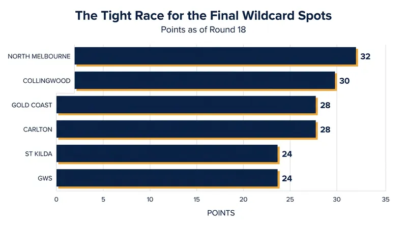 The expanded 10-team format has kept the season alive for a massive chasing pack.