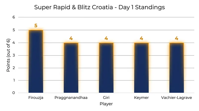 Day 1 standings in the rapid section of the Croatia event.