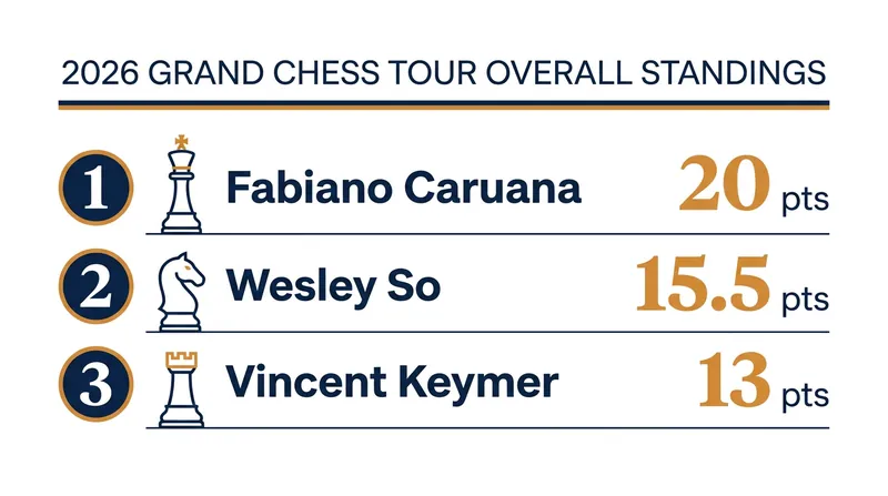 Overall Grand Chess Tour standings heading into the Croatia event.