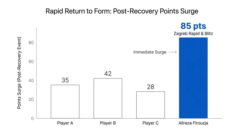 Taking necessary medical leave has proven to preserve competitive edge, as seen in recent rapid tournament surges.