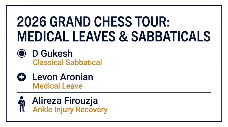 Major health-related withdrawals and sabbaticals during the 2026 Grand Chess Tour.