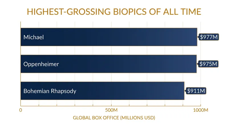 How 'Michael' stacks up against the previous record-holders in the biographical film genre.