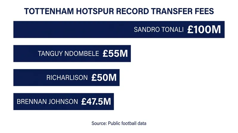 Tonali's £100 million fee nearly doubles Tottenham's previous transfer record.