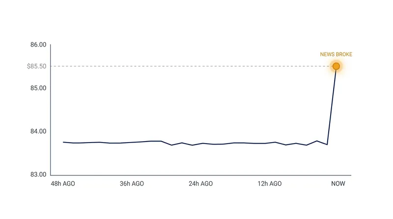 Brent crude prices spiked past $85 a barrel as markets reacted to the diplomatic rift.