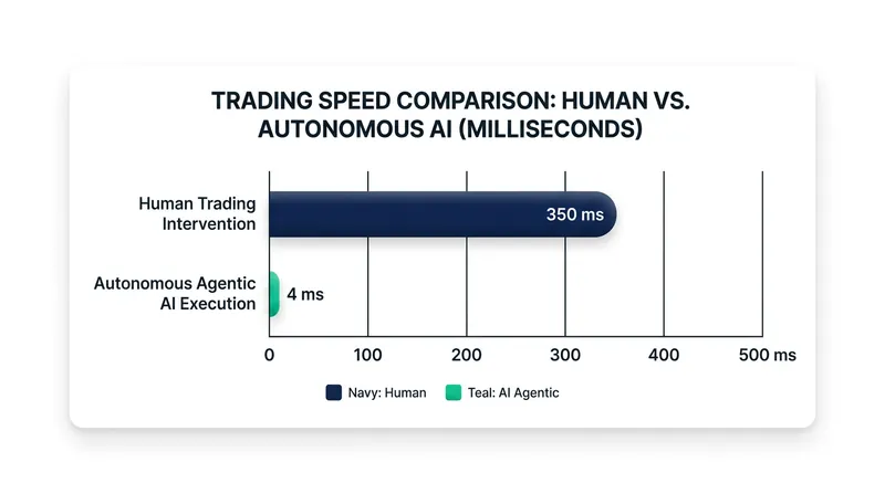 The execution speed of agentic AI renders traditional 'human-in-the-loop' oversight physically impossible.