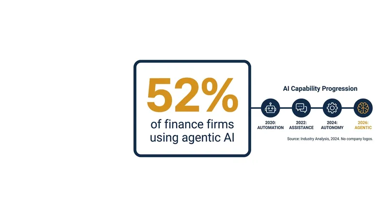 More than half of financial institutions have already begun deploying agentic AI systems.