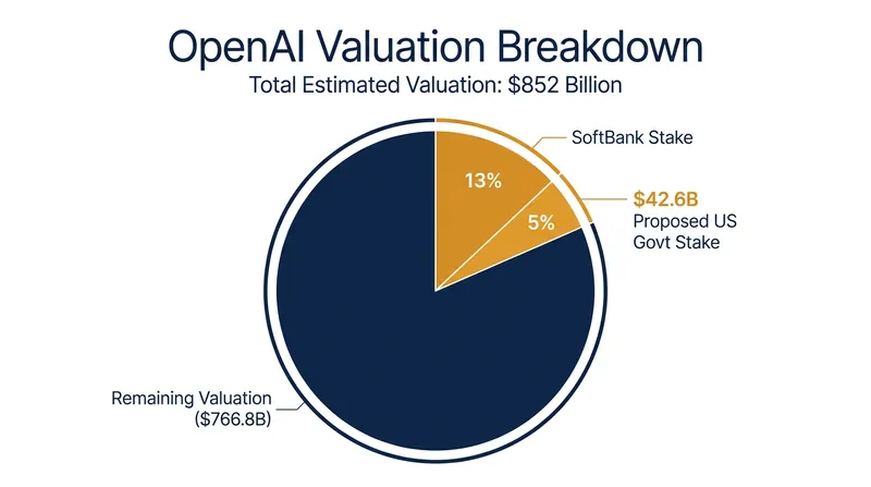 A 5% stake in OpenAI would be worth approximately $42.6 billion based on its most recent funding round.