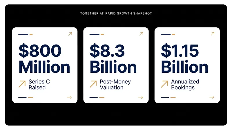 Together AI has seen explosive financial traction as open-source model usage triples.