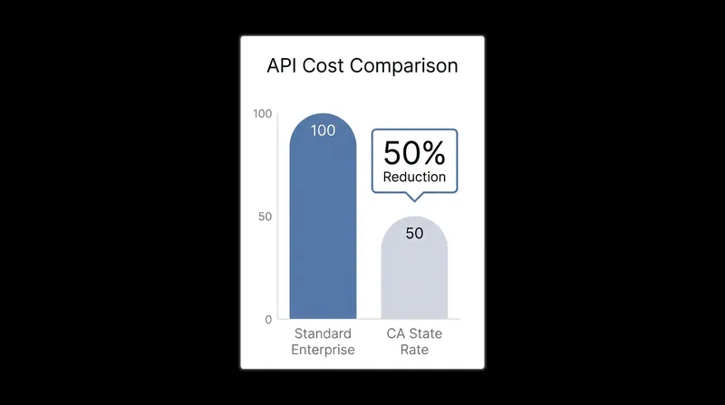 Anthropic's massive discount serves as a loss-leader to capture the public sector market.