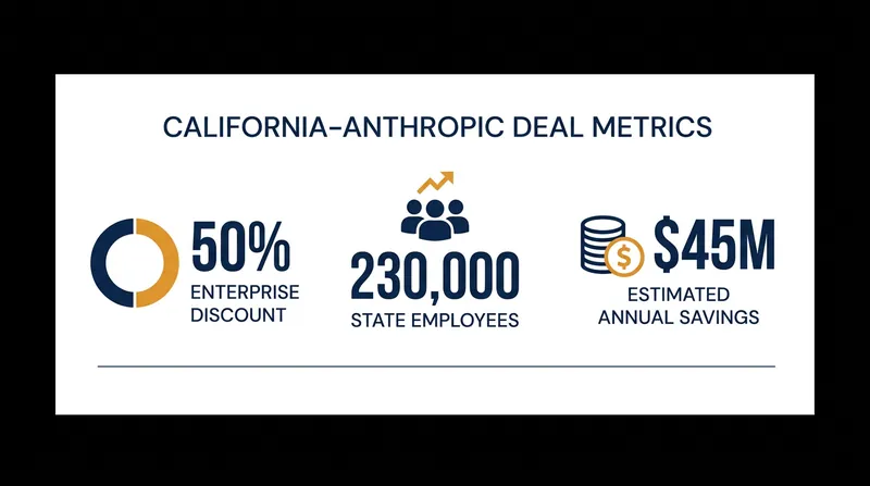 The enterprise agreement offers steep discounts in exchange for massive public-sector scale.