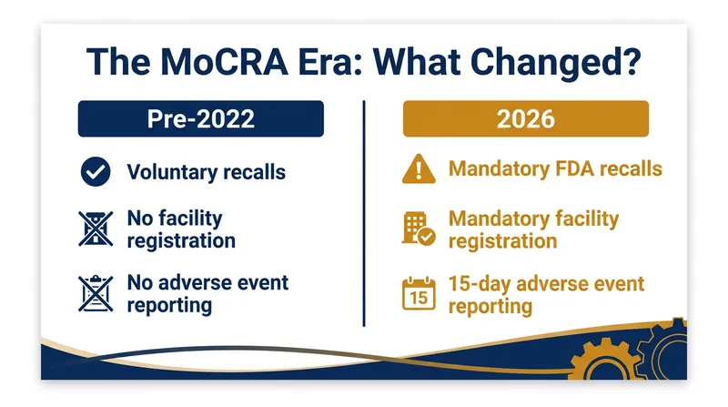 The Modernization of Cosmetics Regulation Act (MoCRA) fundamentally shifts the FDA's oversight from voluntary requests to mandatory enforcement.