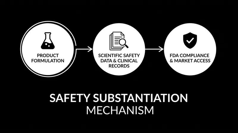 Cosmetics do not require pre-market approval, but brands must now maintain robust scientific data proving their products are safe.