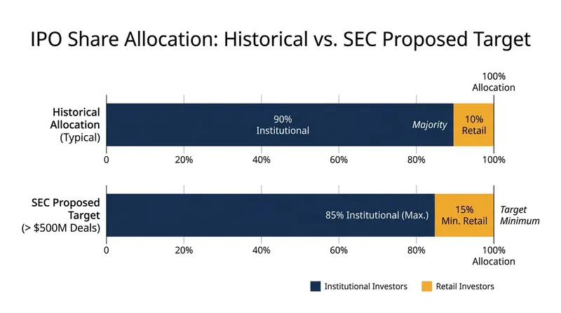 The SEC is pushing underwriters to allocate more shares directly to retail brokerages.