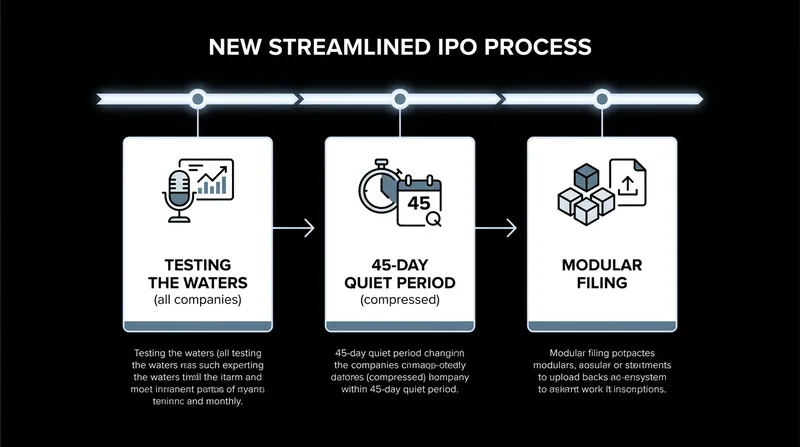 How the proposed rules compress the timeline to go public.
