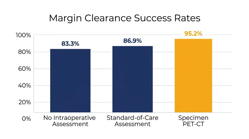 The BrIMA trial demonstrated that intraoperative PET-CT significantly outperforms standard margin assessment methods.
