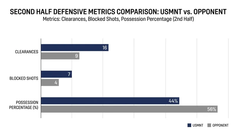 Defensive Siege: The USMNT absorbed massive pressure in the second half to secure the victory.