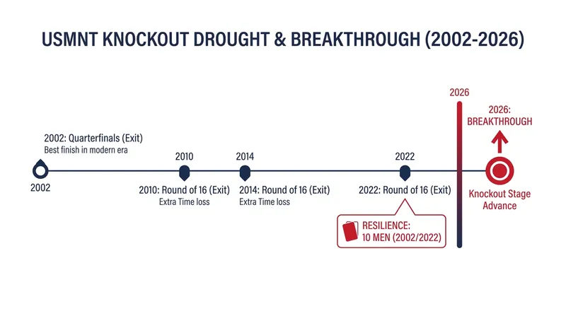The 24-year wait: How the USMNT finally broke through their knockout stage ceiling.