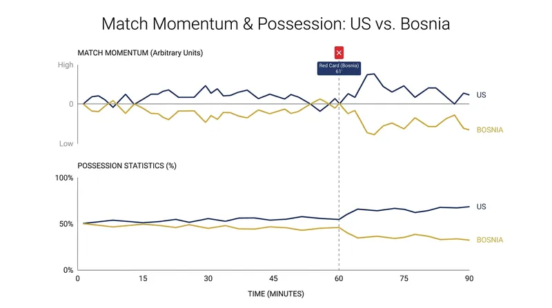 Match momentum shifted dramatically after the US was reduced to 10 men in the second half.