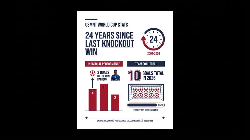 The United States set a national record with 10 total goals in the 2026 tournament.