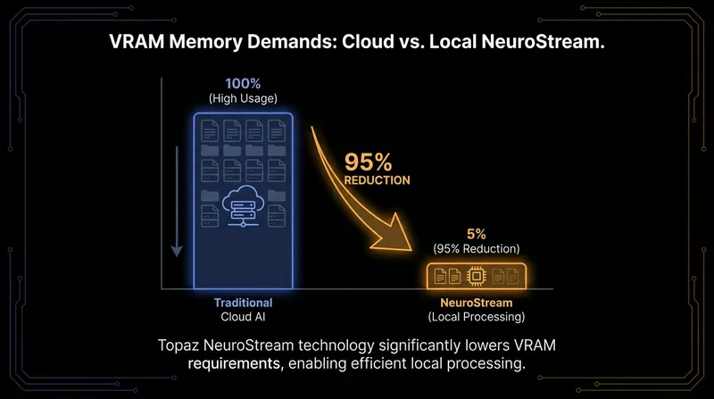 Topaz's NeuroStream technology drastically reduces the memory required to run complex AI models locally.